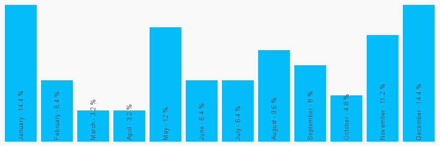 Number popularity chart 1424722152