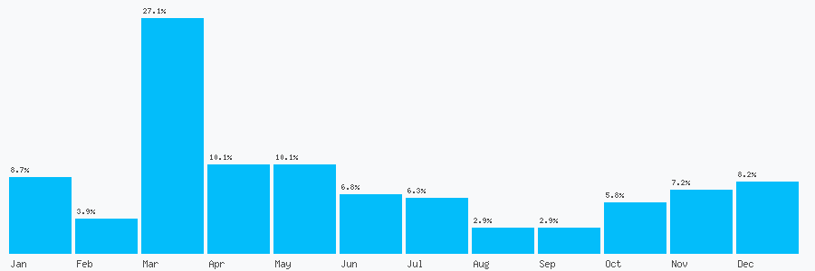 Number popularity chart 2076099772