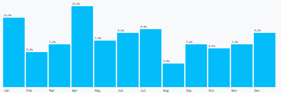 Number popularity chart 7538295968
