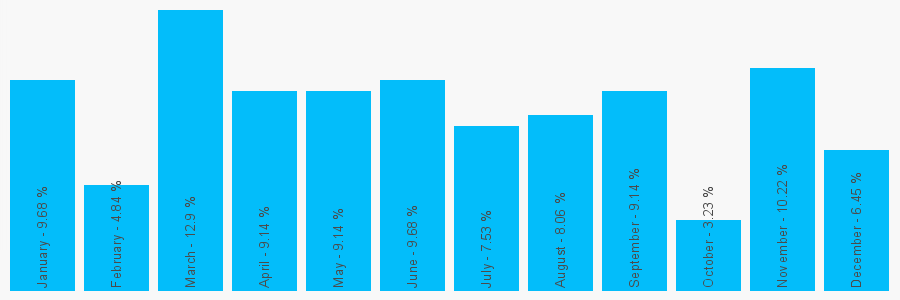 Number popularity chart 1934835437