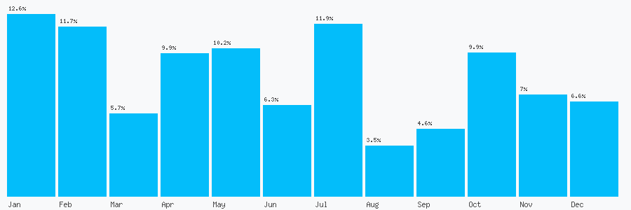 Number popularity chart 2039894319