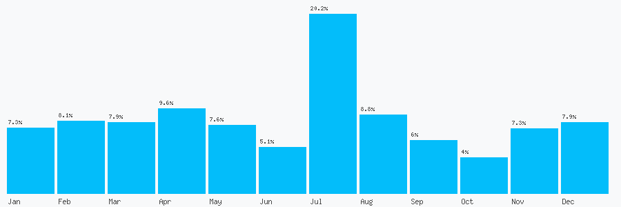Number popularity chart 3333034782