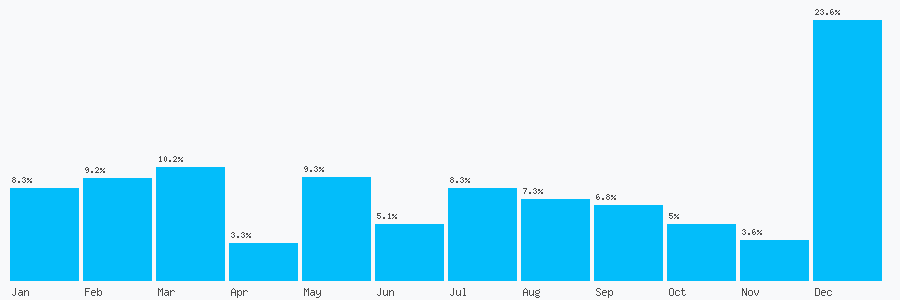 Number popularity chart 7520643633