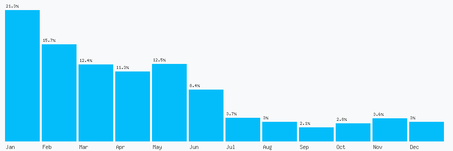 Number popularity chart 2034042836