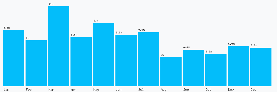 Number popularity chart 7903589096