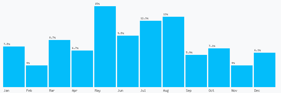 Number popularity chart 7952118756