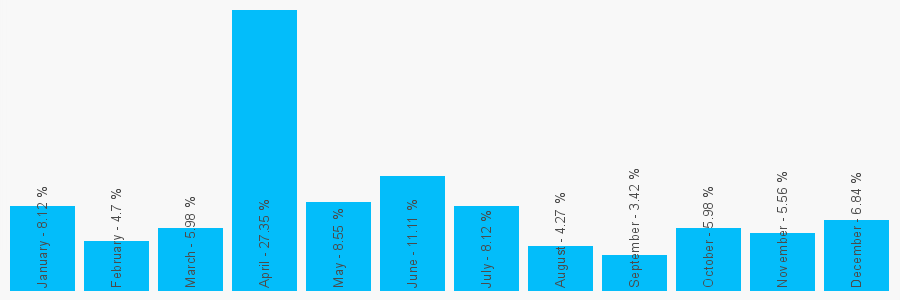 Number popularity chart 1314434694