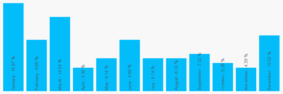 Number popularity chart 1803207130