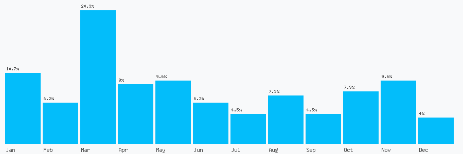 Number popularity chart 782073930