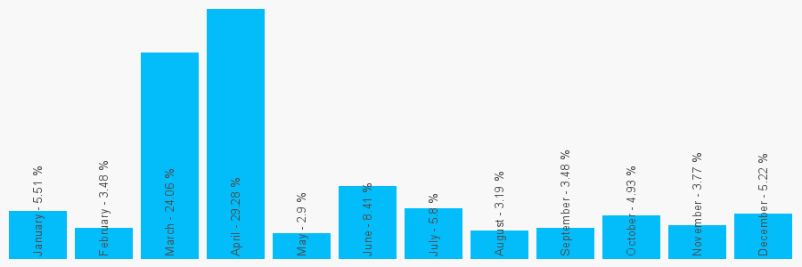 Number popularity chart 7803513249