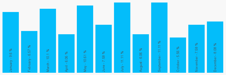 Number popularity chart 7593778242