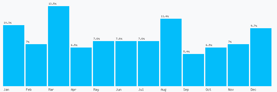 Number popularity chart 7424229041