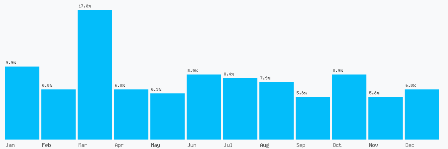 Number popularity chart 1543505910