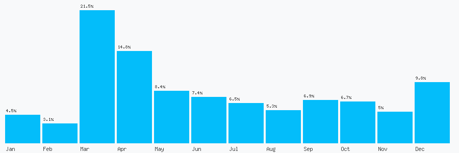 Number popularity chart 1564155445