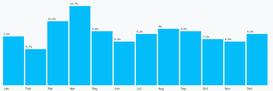 Number popularity chart 7808271608