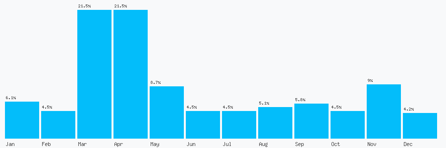Number popularity chart 1772150034