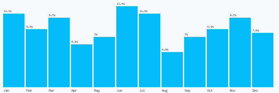 Number popularity chart 7808313596