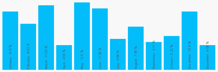 Number popularity chart 7950276984