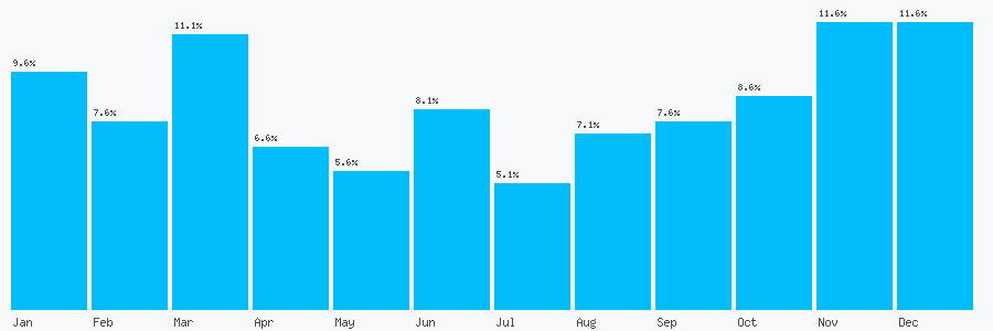Number popularity chart 7582825348