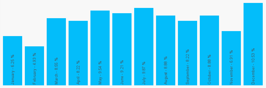 Number popularity chart 7592824448