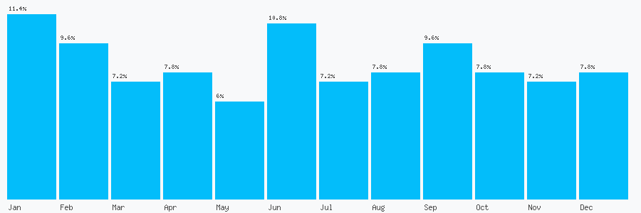 Number popularity chart 1420543233