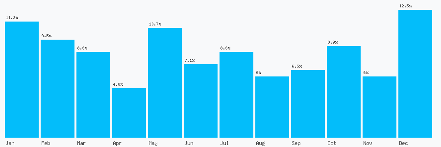 Number popularity chart 2072670921