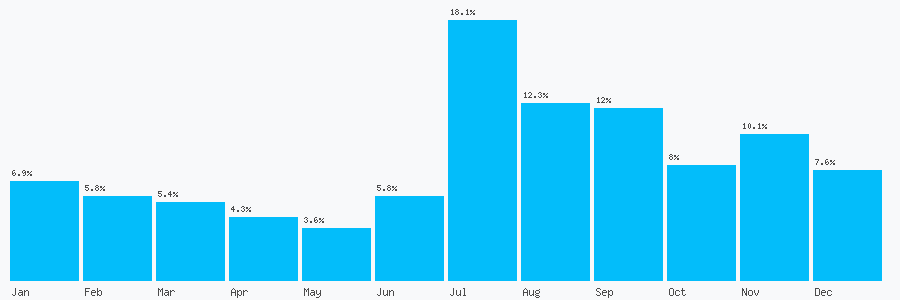 Number popularity chart 7834194958