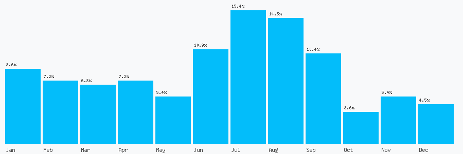 Number popularity chart 7763310524