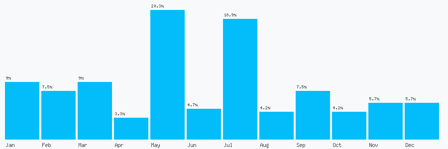 Number popularity chart 2034322884