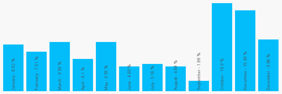 Number popularity chart 778597489