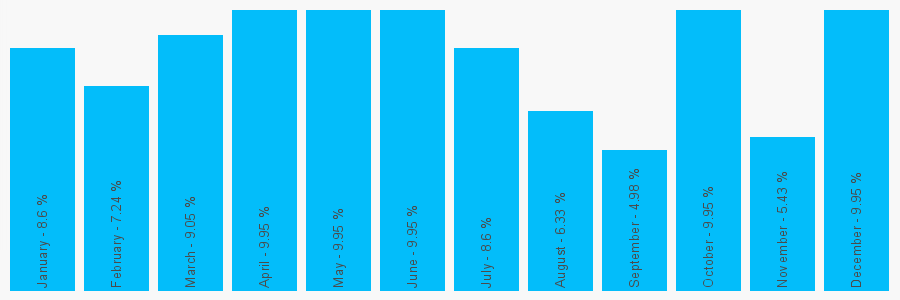 Number popularity chart 7432491888