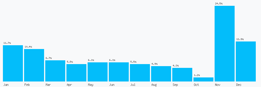 Number popularity chart 31622423277