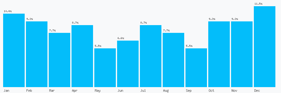 Number popularity chart 7969446199
