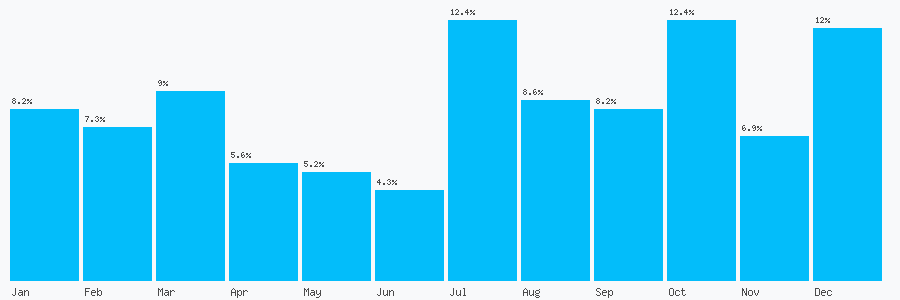 Number popularity chart 1212205329