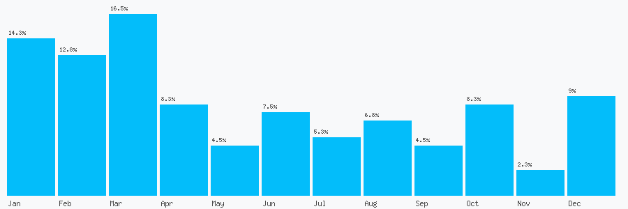 Number popularity chart 3097364386
