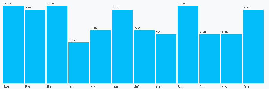 Number popularity chart 2076332365