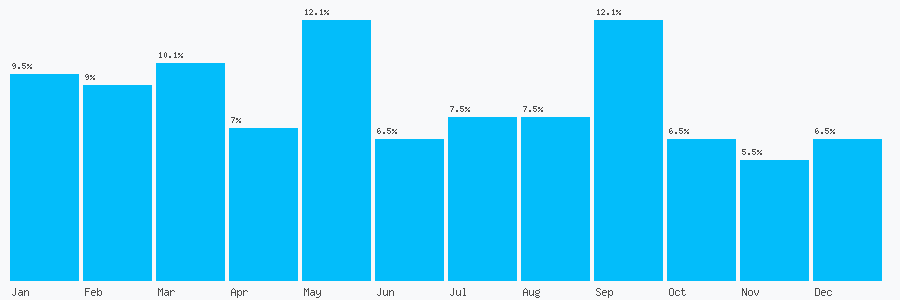 Number popularity chart 2075574752