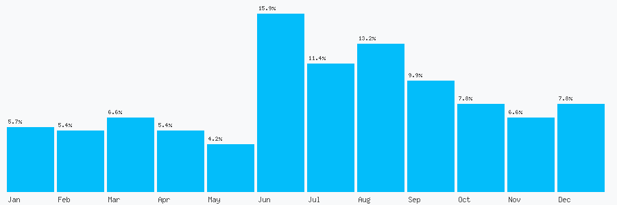 Number popularity chart 2031288398