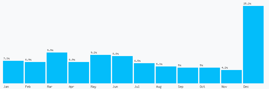 Number popularity chart 1235435847