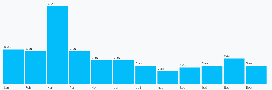 Number popularity chart 7454009816