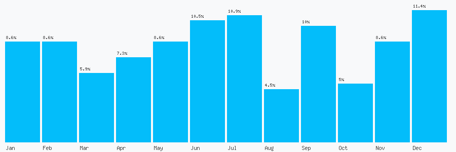 Number popularity chart 1323734275