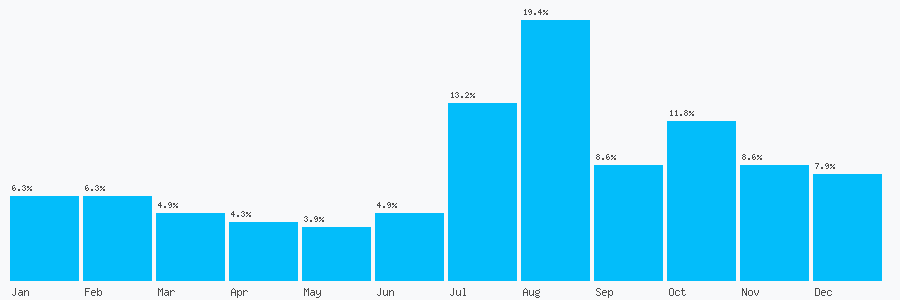 Number popularity chart 13312916671