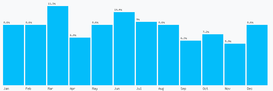 Number popularity chart 7968369159