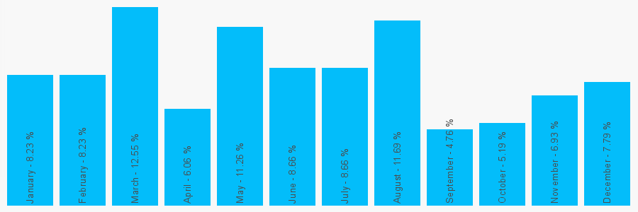 Number popularity chart 1484465500