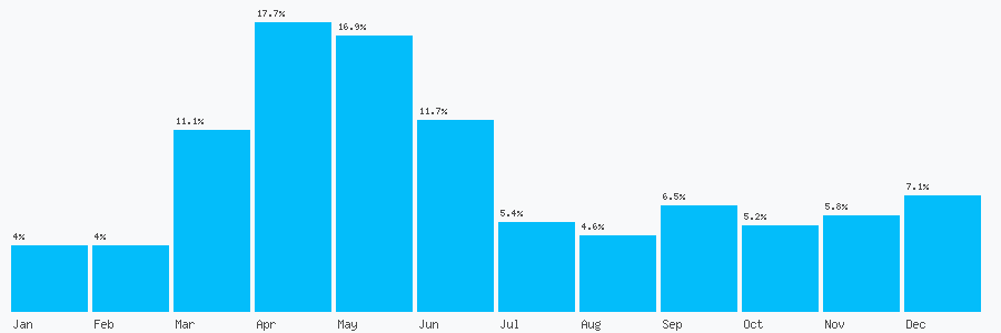 Number popularity chart 2037689634
