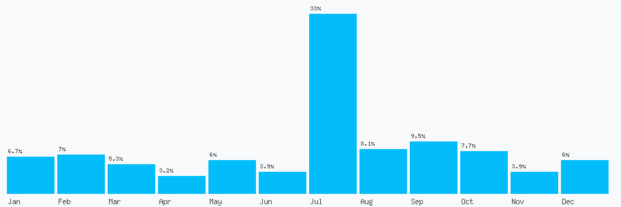 Number popularity chart 2030517585