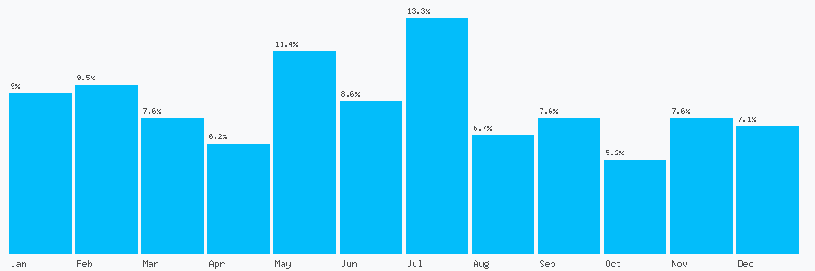 Number popularity chart 7753296914
