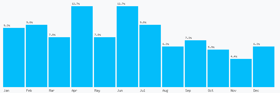 Number popularity chart 2038942561