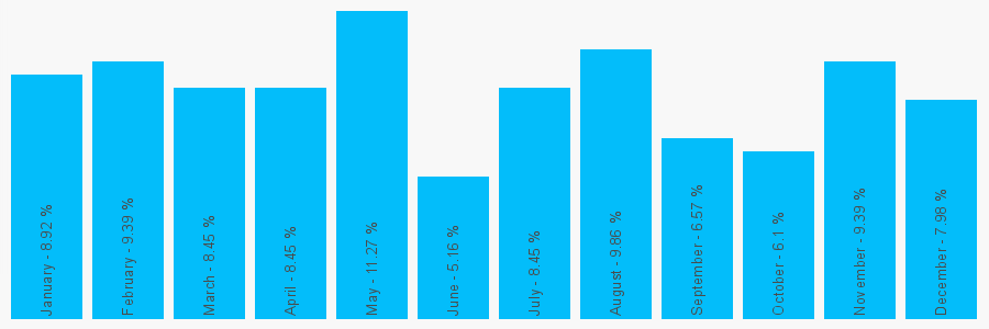 Number popularity chart 7745896396