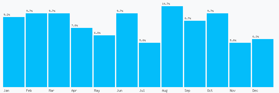 Number popularity chart 7466413041